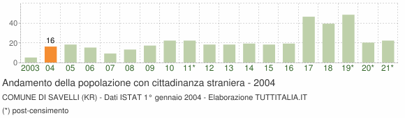 Grafico andamento popolazione stranieri Comune di Savelli (KR)