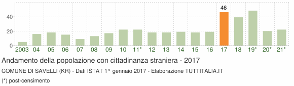 Grafico andamento popolazione stranieri Comune di Savelli (KR)