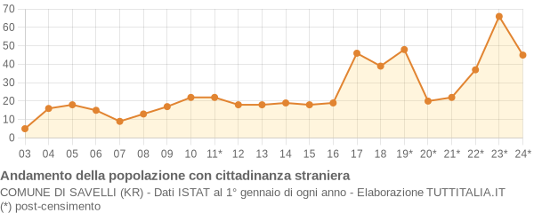 Andamento popolazione stranieri Comune di Savelli (KR)