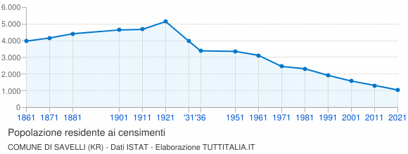 Grafico andamento storico popolazione Comune di Savelli (KR)