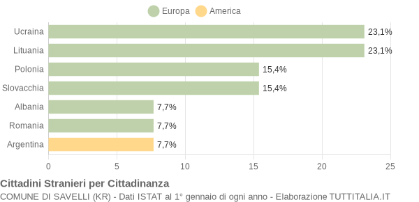 Grafico cittadinanza stranieri - Savelli 2008