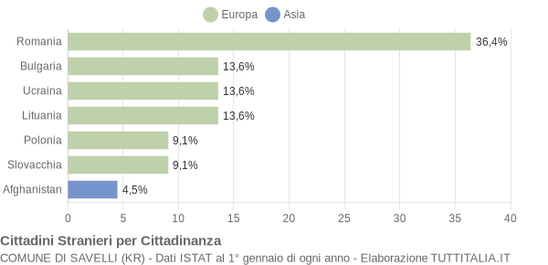 Grafico cittadinanza stranieri - Savelli 2010