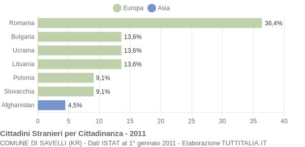 Grafico cittadinanza stranieri - Savelli 2011