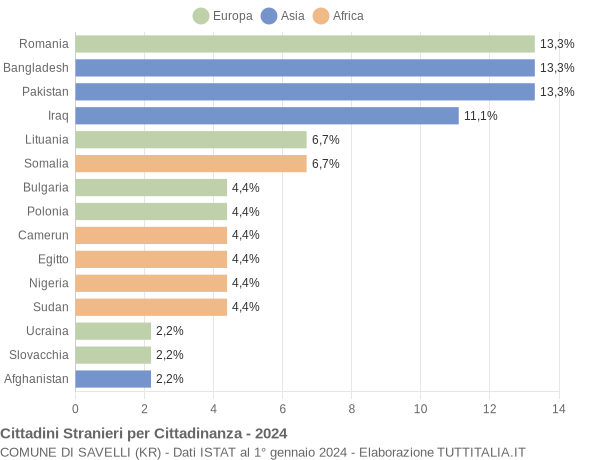 Grafico cittadinanza stranieri - Savelli 2024