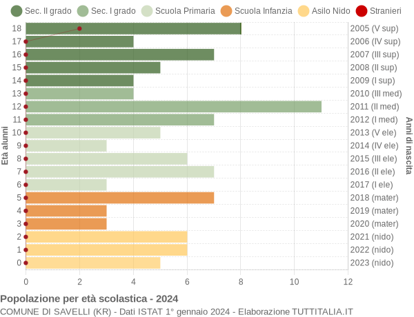 Grafico Popolazione in età scolastica - Savelli 2024