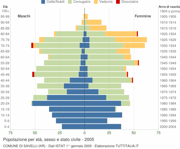 Grafico Popolazione per età, sesso e stato civile Comune di Savelli (KR)