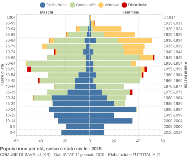 Grafico Popolazione per età, sesso e stato civile Comune di Savelli (KR)