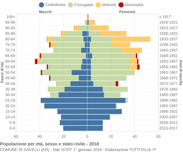 Grafico Popolazione per età, sesso e stato civile Comune di Savelli (KR)