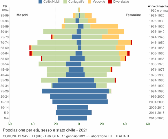Grafico Popolazione per età, sesso e stato civile Comune di Savelli (KR)