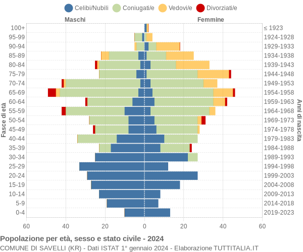 Grafico Popolazione per età, sesso e stato civile Comune di Savelli (KR)