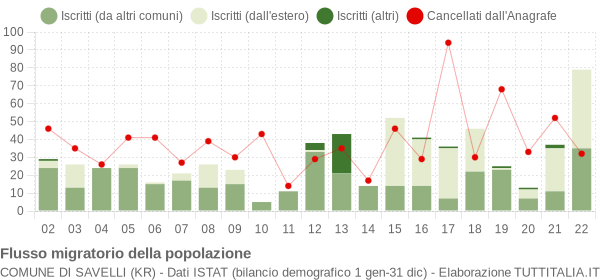 Flussi migratori della popolazione Comune di Savelli (KR)