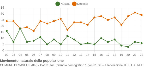 Grafico movimento naturale della popolazione Comune di Savelli (KR)