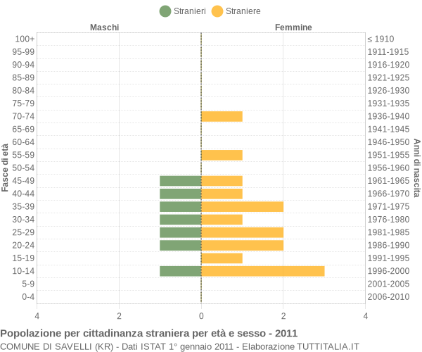 Grafico cittadini stranieri - Savelli 2011