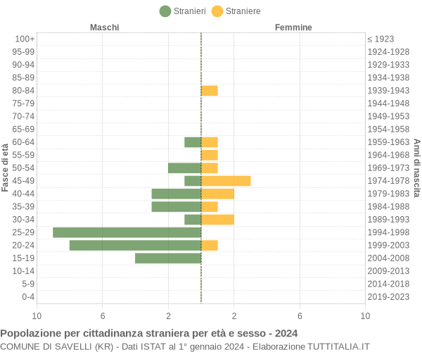 Grafico cittadini stranieri - Savelli 2024