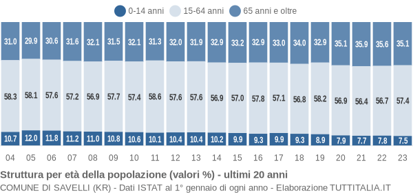 Grafico struttura della popolazione Comune di Savelli (KR)