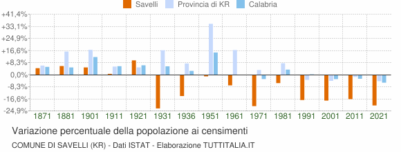 Grafico variazione percentuale della popolazione Comune di Savelli (KR)