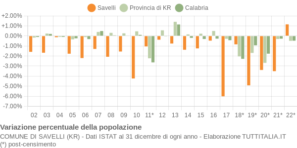 Variazione percentuale della popolazione Comune di Savelli (KR)