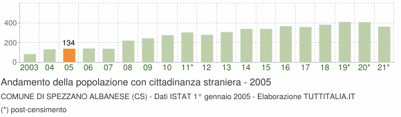 Grafico andamento popolazione stranieri Comune di Spezzano Albanese (CS)
