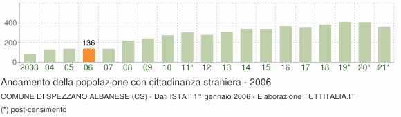 Grafico andamento popolazione stranieri Comune di Spezzano Albanese (CS)