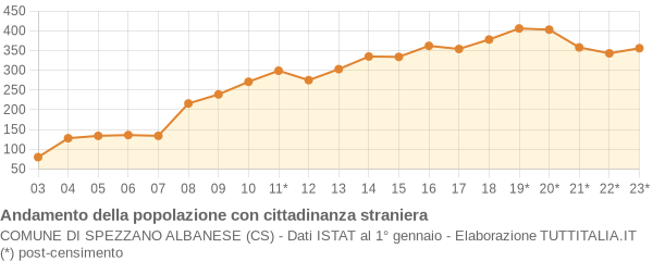 Andamento popolazione stranieri Comune di Spezzano Albanese (CS)