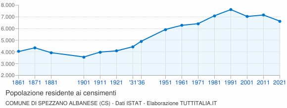 Grafico andamento storico popolazione Comune di Spezzano Albanese (CS)