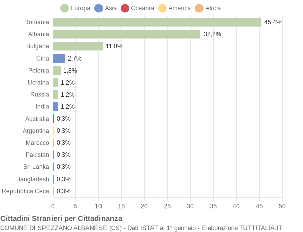 Grafico cittadinanza stranieri - Spezzano Albanese 2014