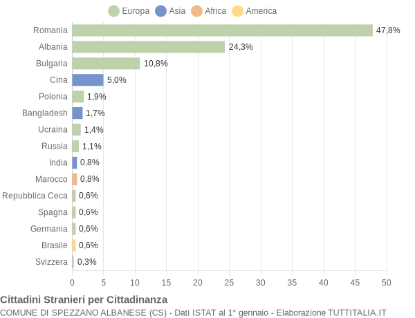 Grafico cittadinanza stranieri - Spezzano Albanese 2016