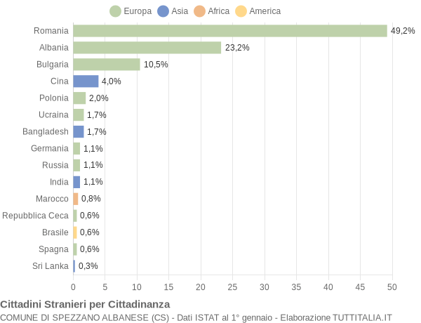 Grafico cittadinanza stranieri - Spezzano Albanese 2017