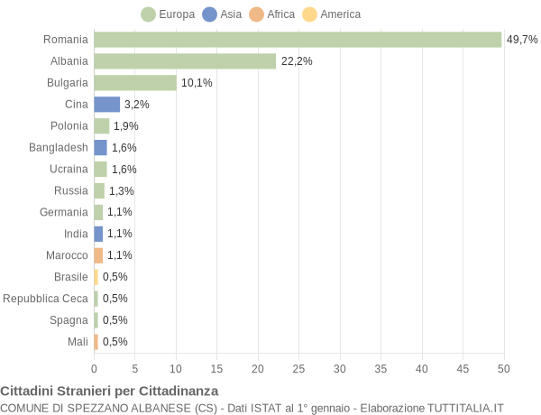 Grafico cittadinanza stranieri - Spezzano Albanese 2018