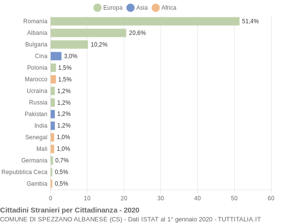 Grafico cittadinanza stranieri - Spezzano Albanese 2020