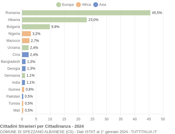 Grafico cittadinanza stranieri - Spezzano Albanese 2024