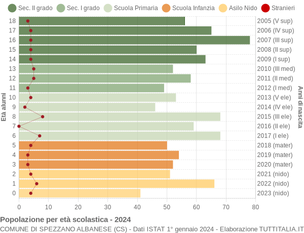 Grafico Popolazione in età scolastica - Spezzano Albanese 2024