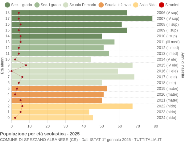 Grafico Popolazione in età scolastica - Spezzano Albanese 2025