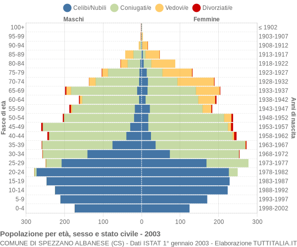 Grafico Popolazione per età, sesso e stato civile Comune di Spezzano Albanese (CS)