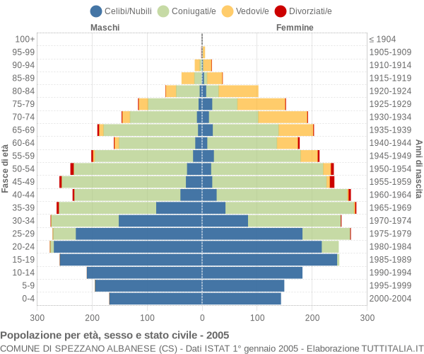 Grafico Popolazione per età, sesso e stato civile Comune di Spezzano Albanese (CS)