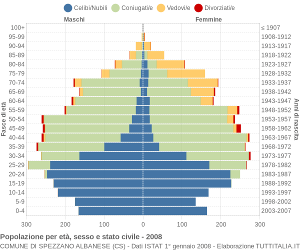 Grafico Popolazione per età, sesso e stato civile Comune di Spezzano Albanese (CS)