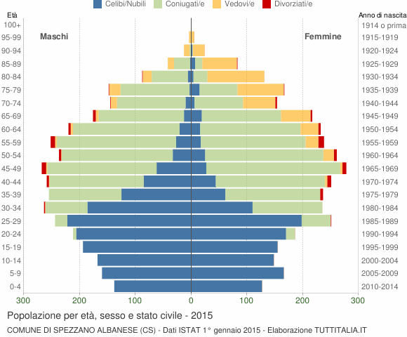 Grafico Popolazione per età, sesso e stato civile Comune di Spezzano Albanese (CS)