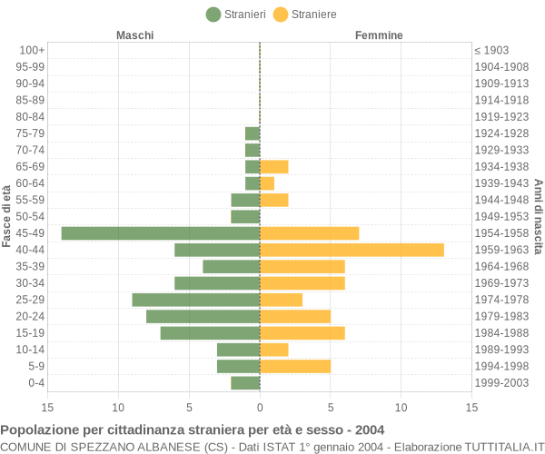 Grafico cittadini stranieri - Spezzano Albanese 2004