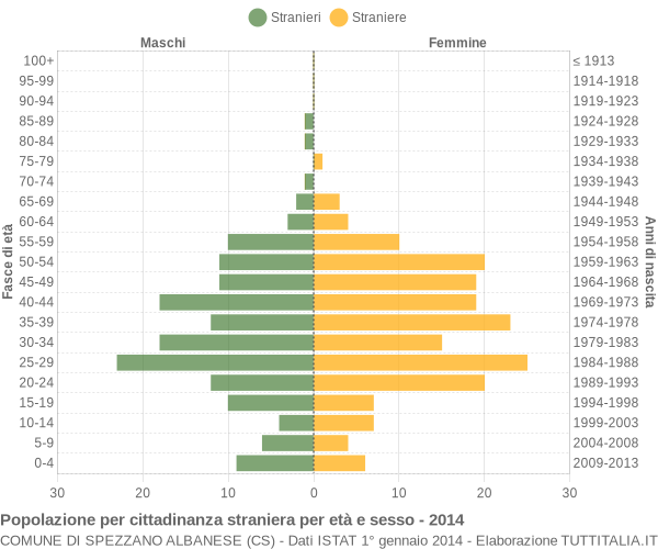 Grafico cittadini stranieri - Spezzano Albanese 2014