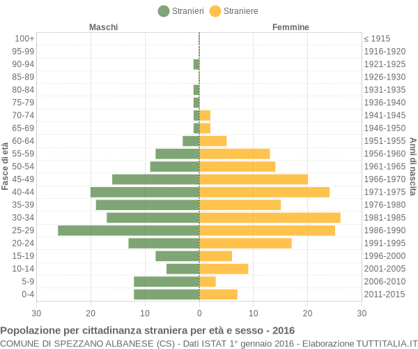 Grafico cittadini stranieri - Spezzano Albanese 2016