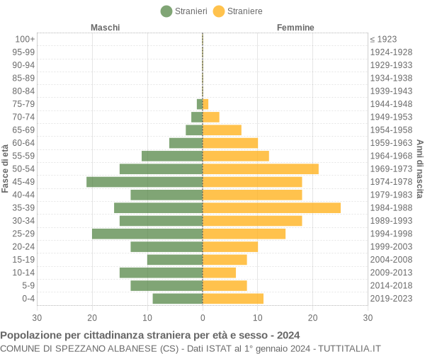 Grafico cittadini stranieri - Spezzano Albanese 2024