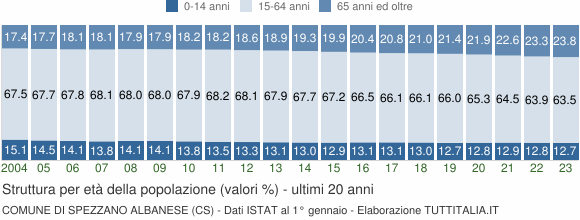 Grafico struttura della popolazione Comune di Spezzano Albanese (CS)