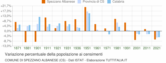 Grafico variazione percentuale della popolazione Comune di Spezzano Albanese (CS)
