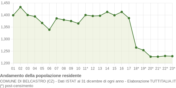 Andamento popolazione Comune di Belcastro (CZ)