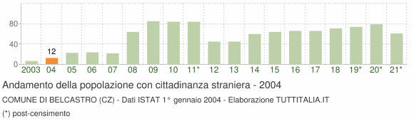 Grafico andamento popolazione stranieri Comune di Belcastro (CZ)