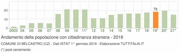 Grafico andamento popolazione stranieri Comune di Belcastro (CZ)