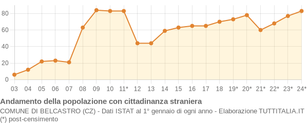 Andamento popolazione stranieri Comune di Belcastro (CZ)