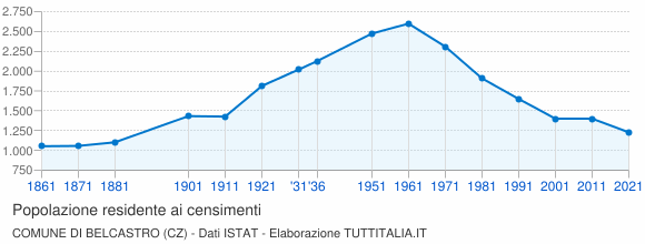 Grafico andamento storico popolazione Comune di Belcastro (CZ)