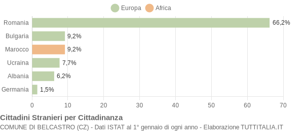 Grafico cittadinanza stranieri - Belcastro 2017