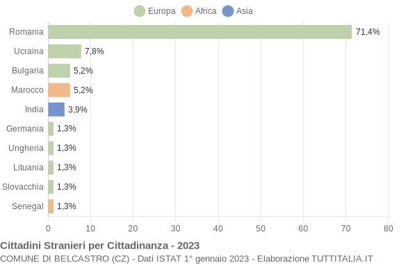 Grafico cittadinanza stranieri - Belcastro 2023